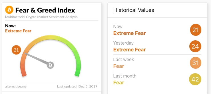 Fear & Greed Index. Source: alternative.me