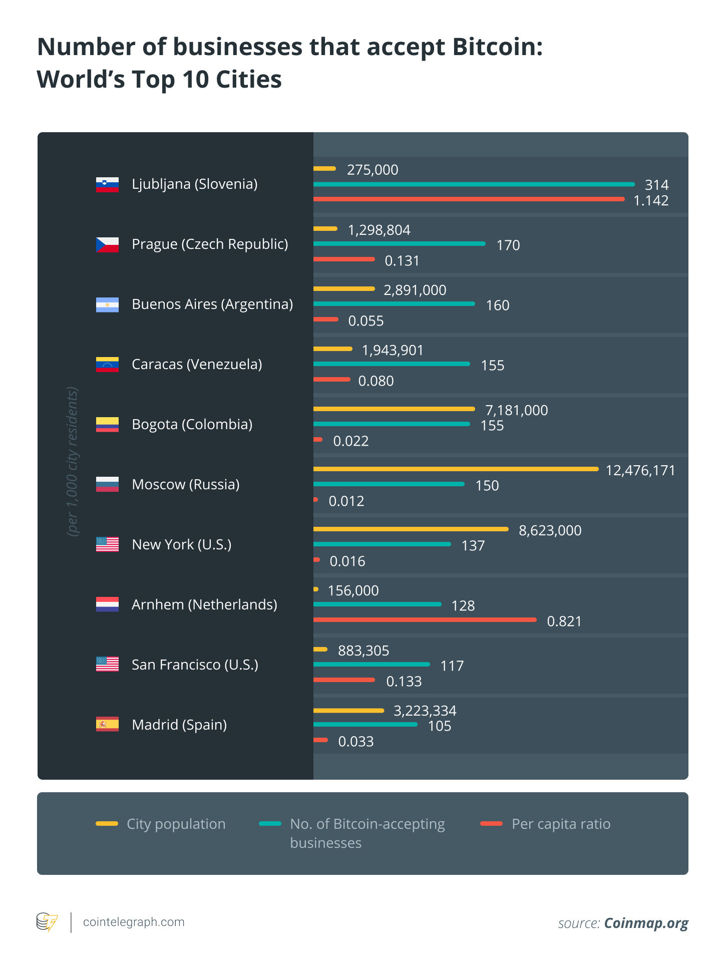 Number of businesses that accept Bitcoin World’s Top 10 Cities