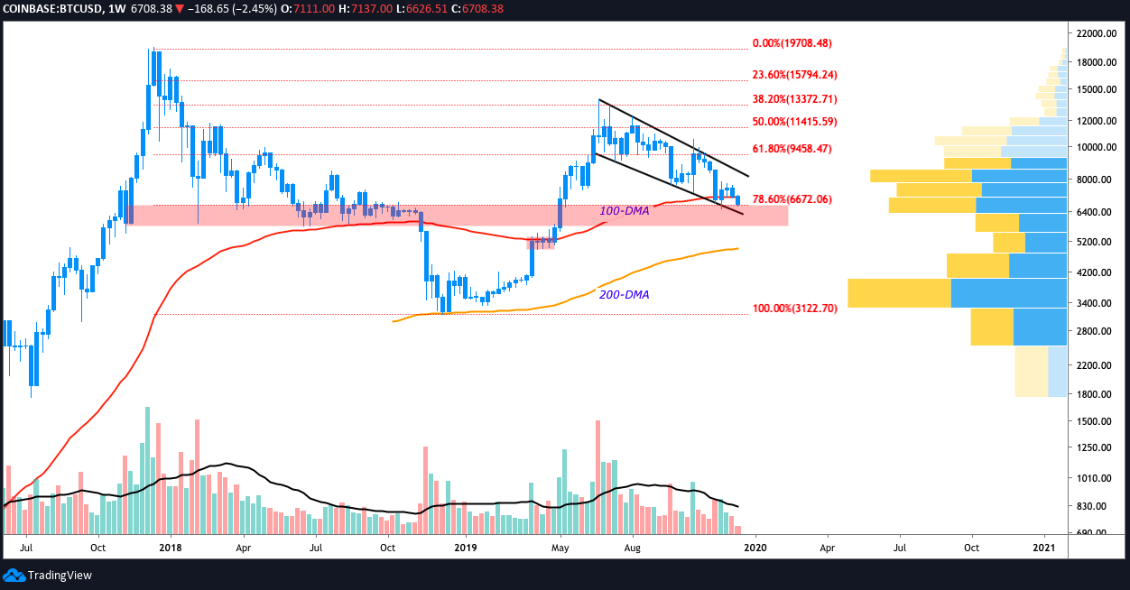 BTC USD weekly chart. Source: TradingView