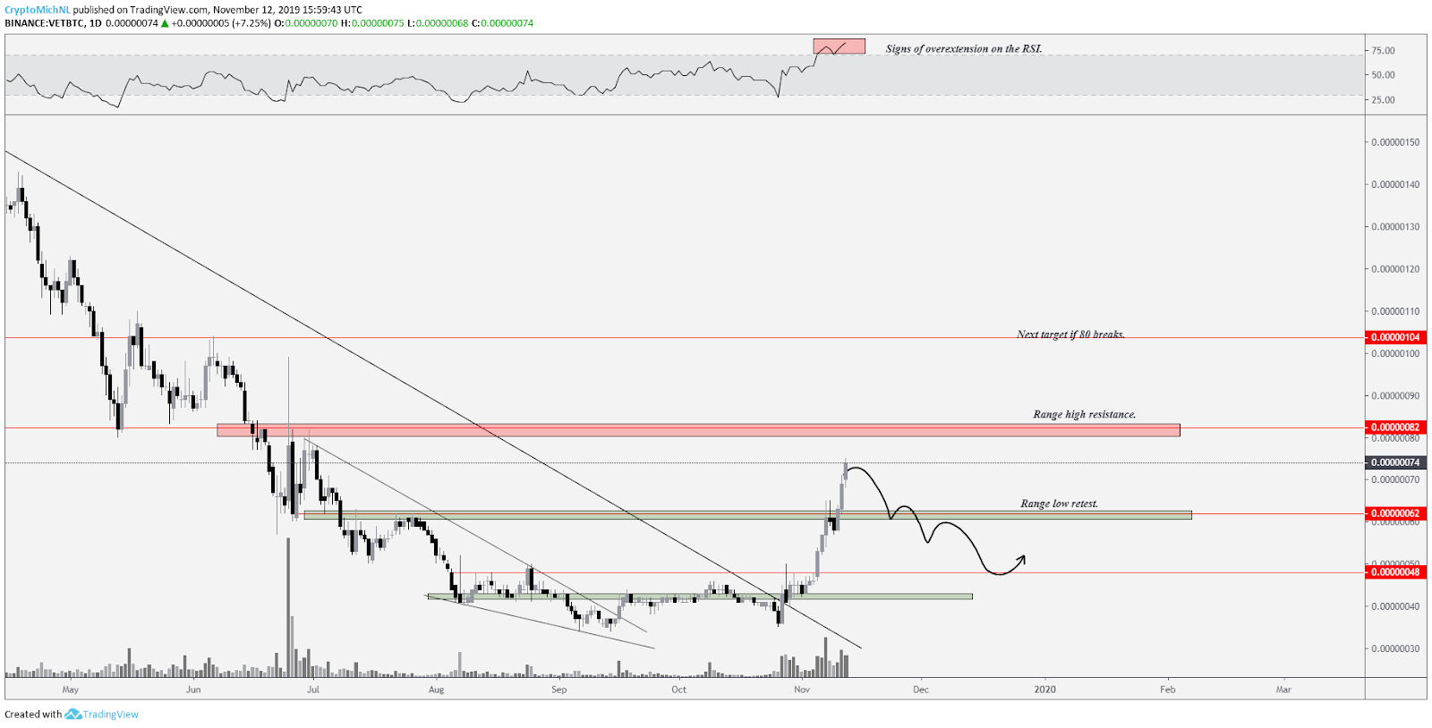 VET BTC daily chart, bearish scenario. Source: TradingView