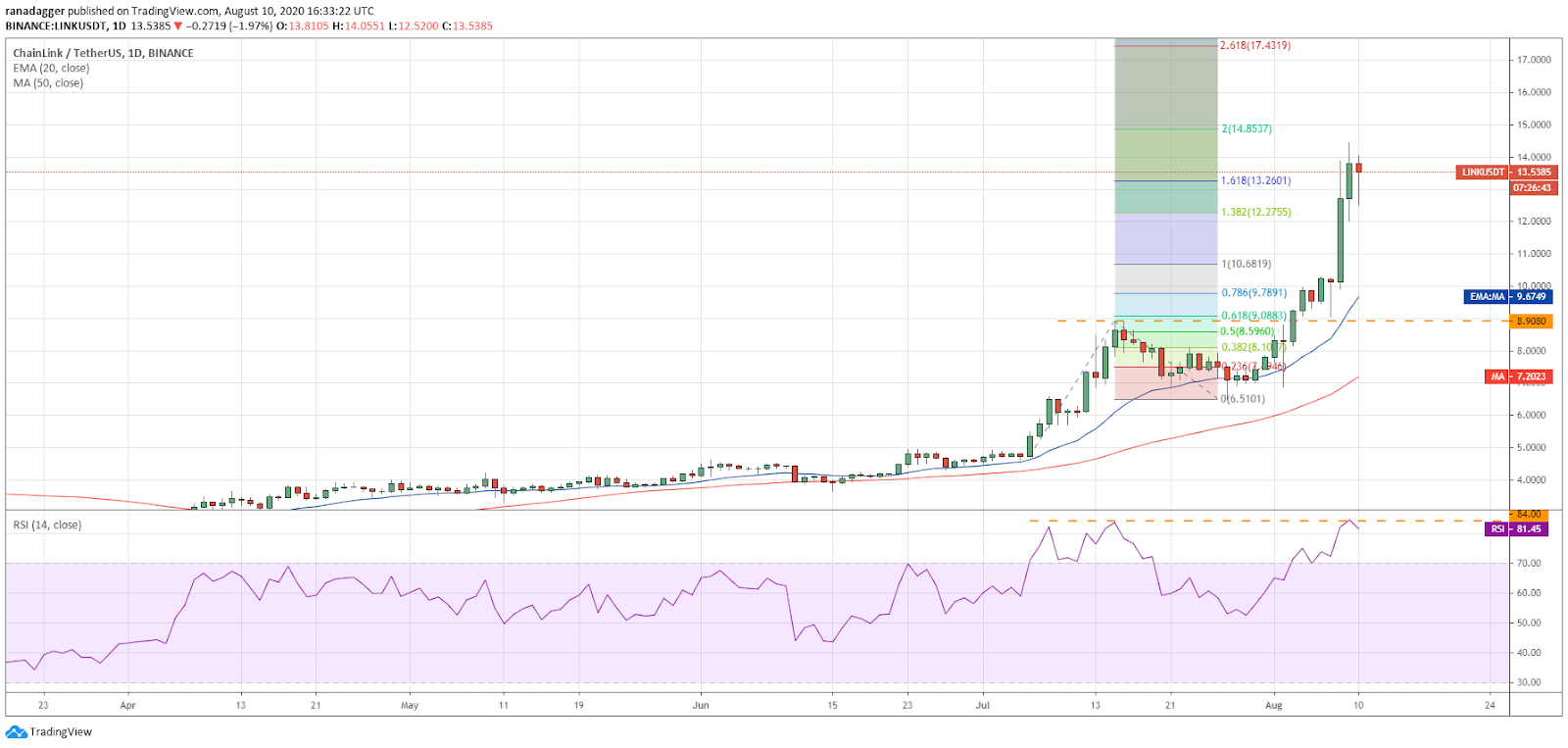 LINK/USD daily chart