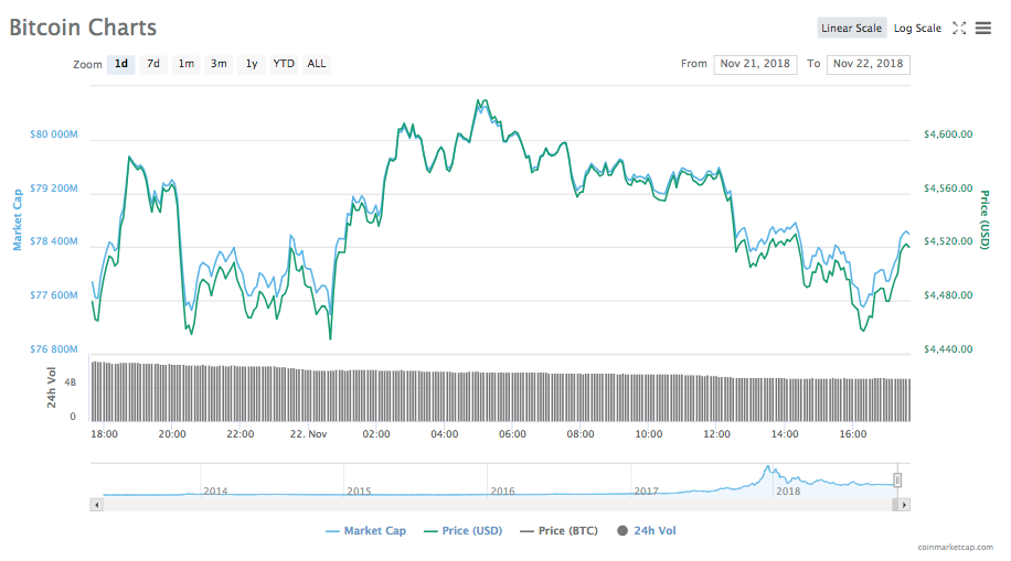 Bitcoin 7-day price chart