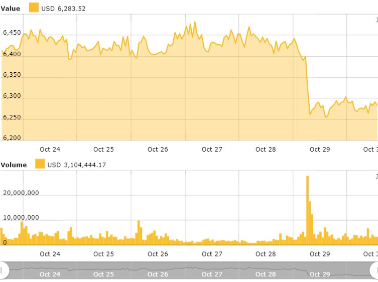 Bitcoin weekly price chart