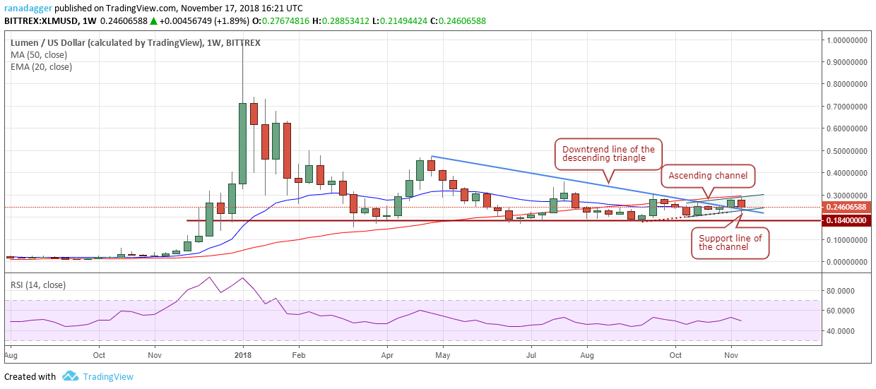 XLM/USD