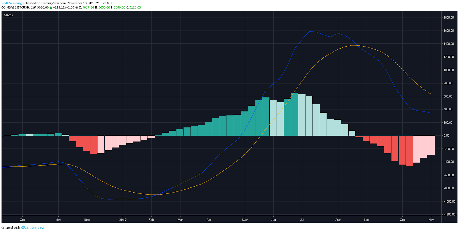 BTC USD weekly MACD. Source: TradingView