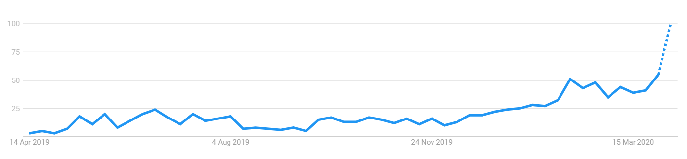 “Bitcoin halving” interest rising over time. Source: Google Search Trends