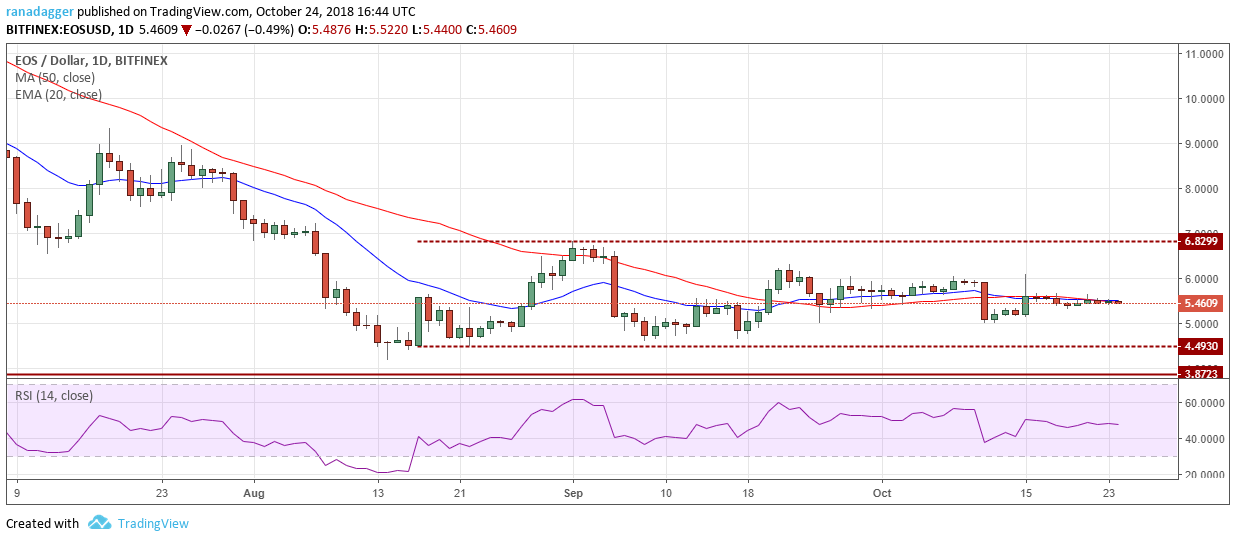 EOS/USD
