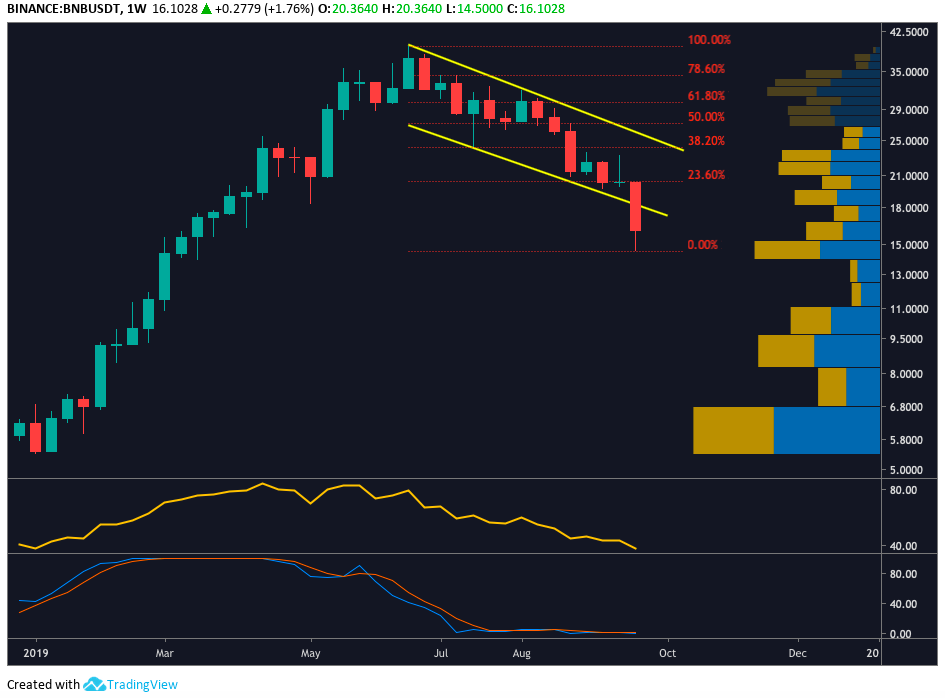 BNB/USDT Weekly Chart