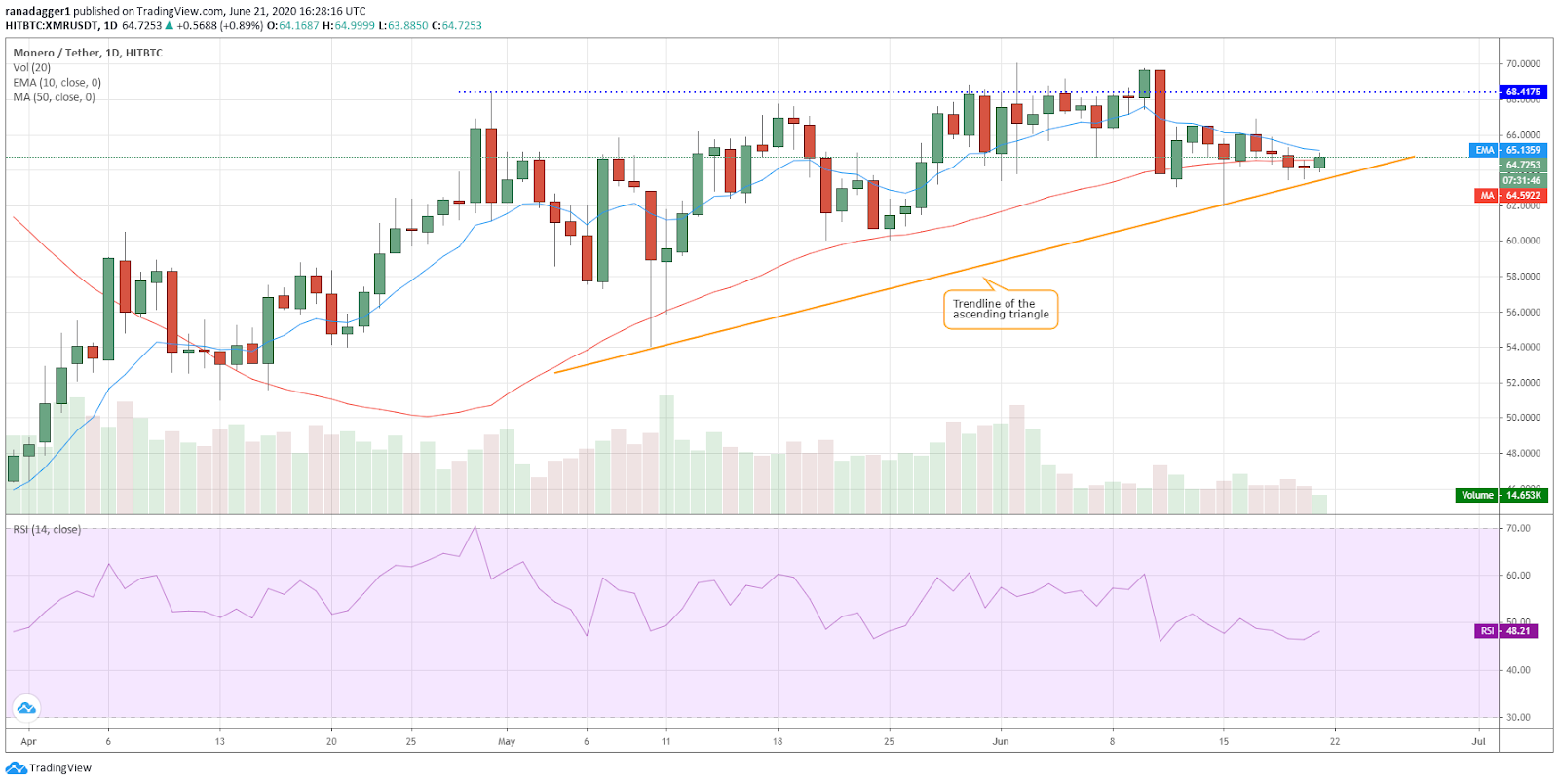 XMR/USD daily chart