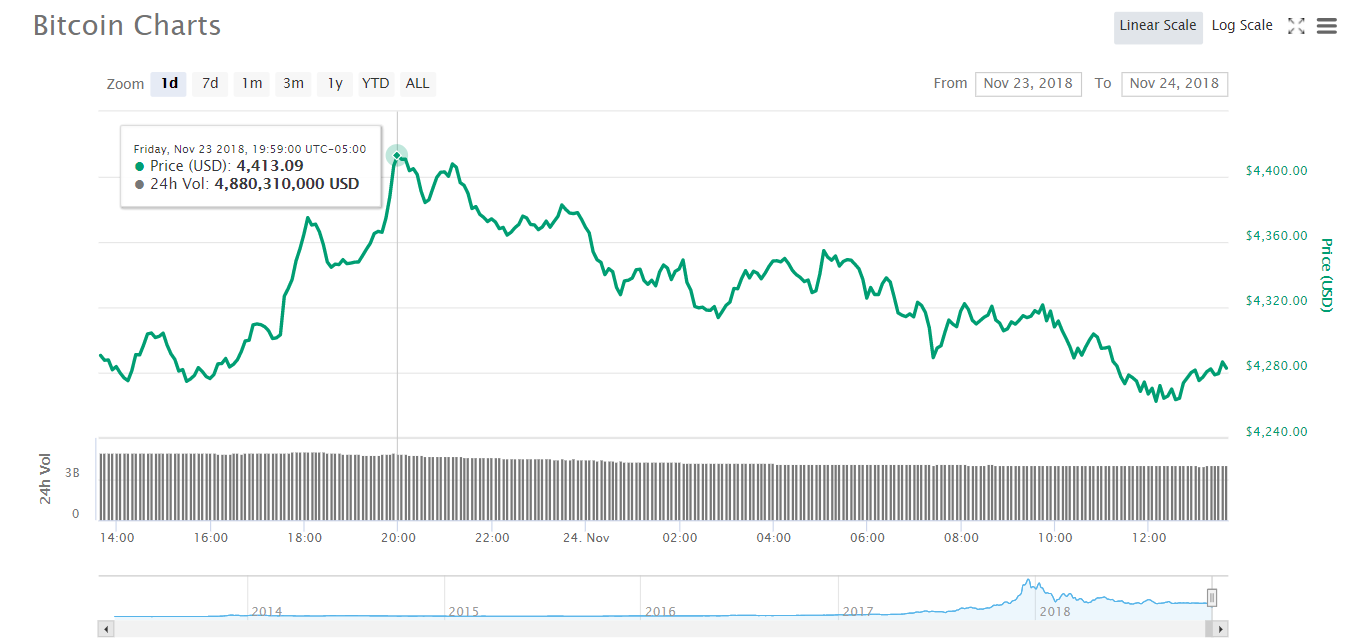 Bitcoin 24-hour price chart