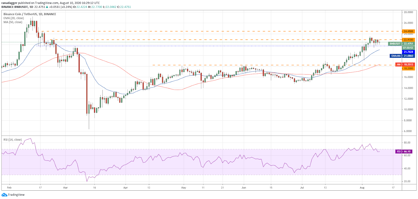 BNB/USD daily chart