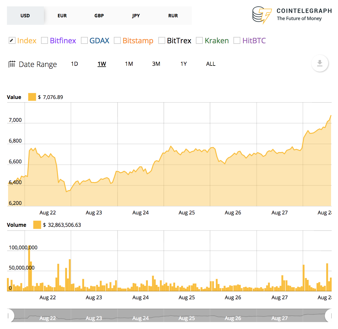 Bitcoin’s 7-day price chart