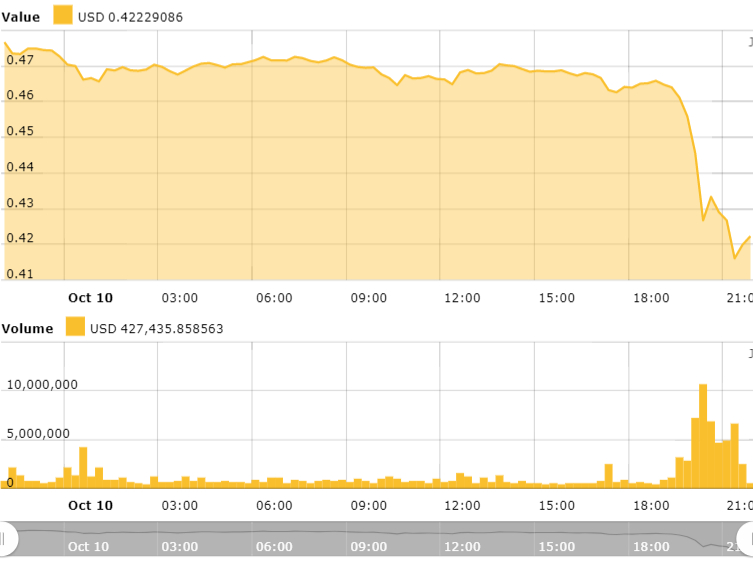 Ripple 24-hours price chart. Source: Cointelegraph Ripple Price Index
