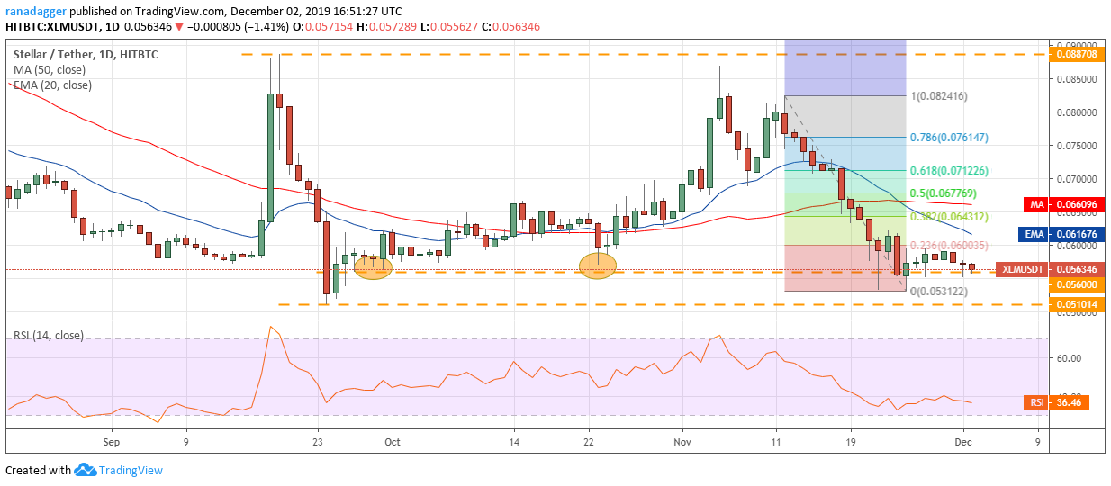 XLM USD daily chart. Source: Tradingview