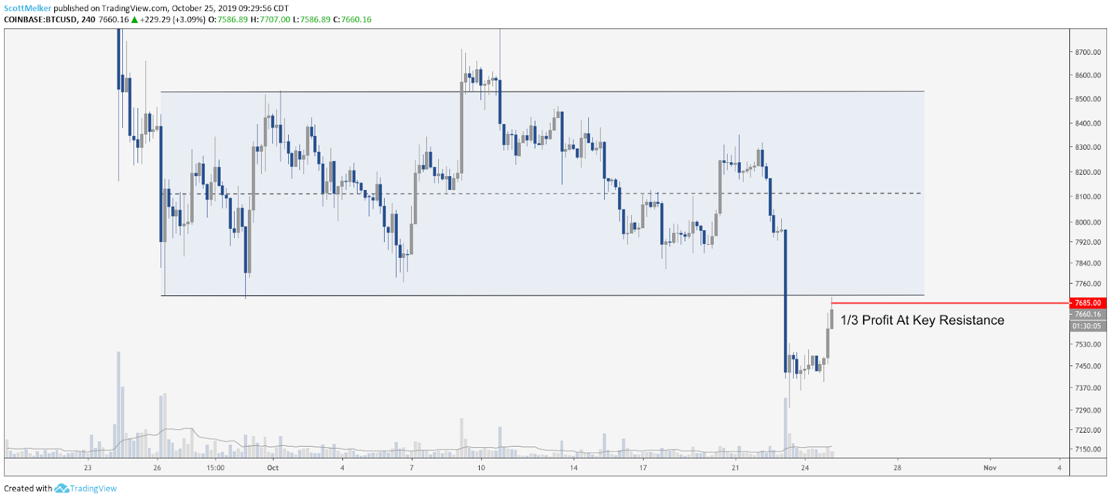 BTC USD 4-hour chart
