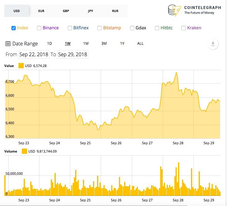 Bitcoin 7-day price chart