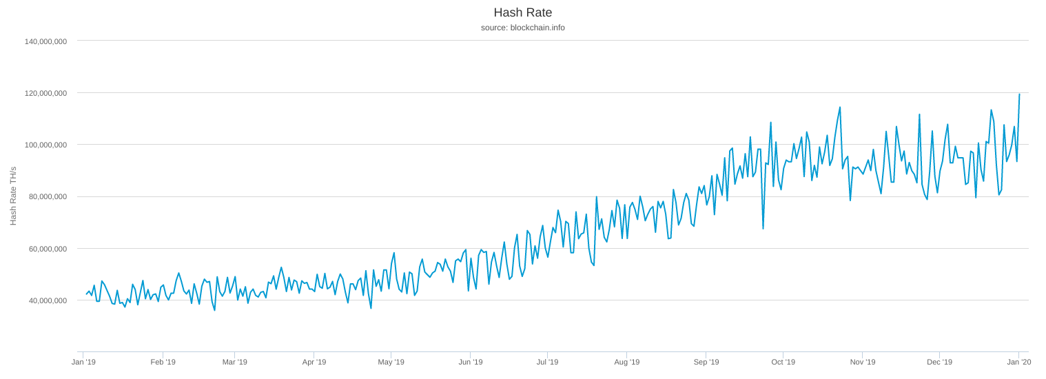 Bitcoin 1-year network hash rate