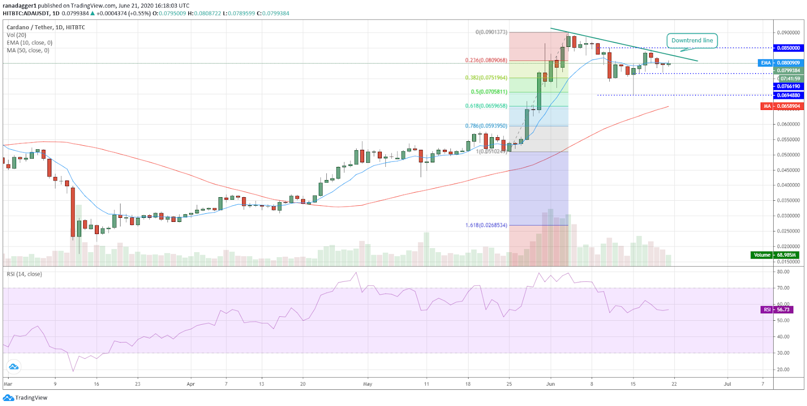 ADA/USD daily chart