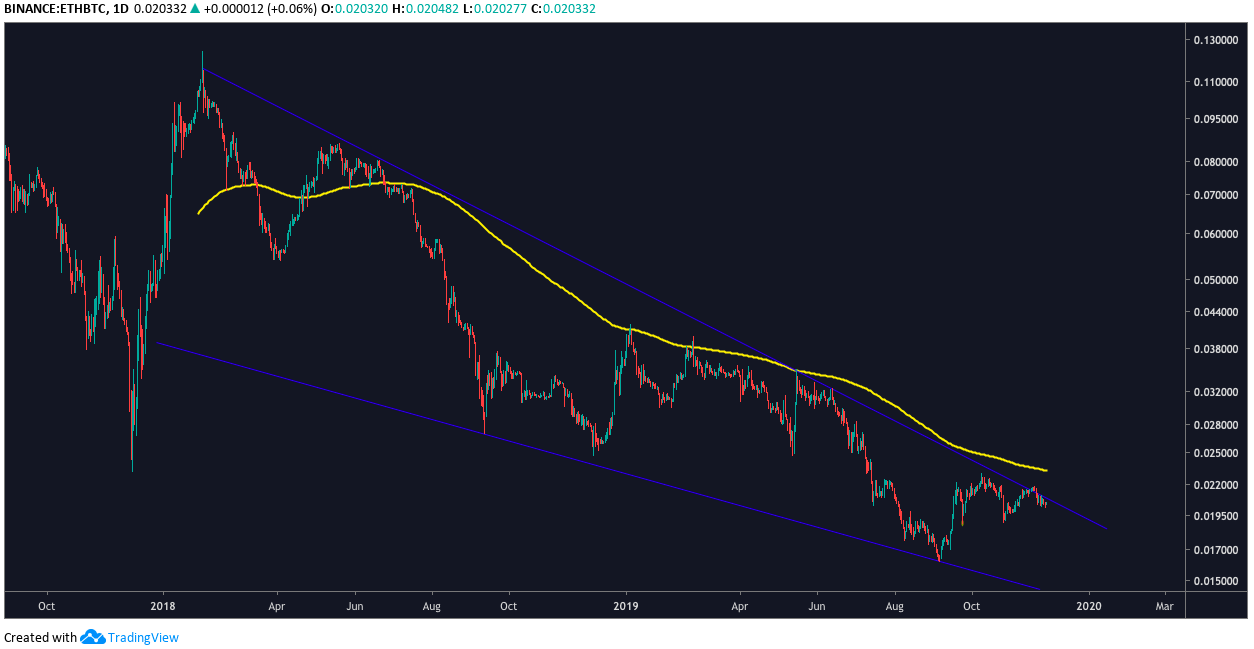 ETH BTC daily chart