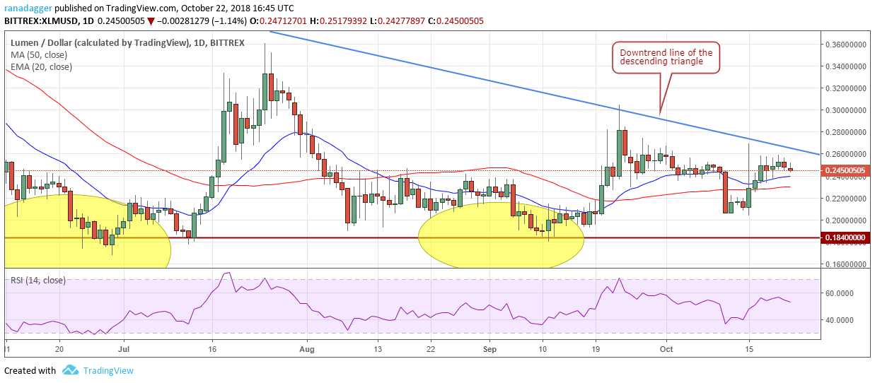 XLM/USD