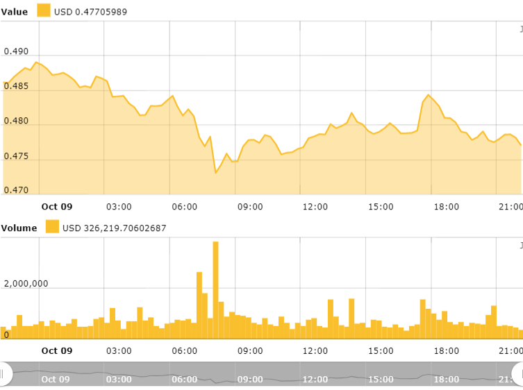 Ripple 24-hours price chart. Source: Cointelegraph Ripple Price Index
