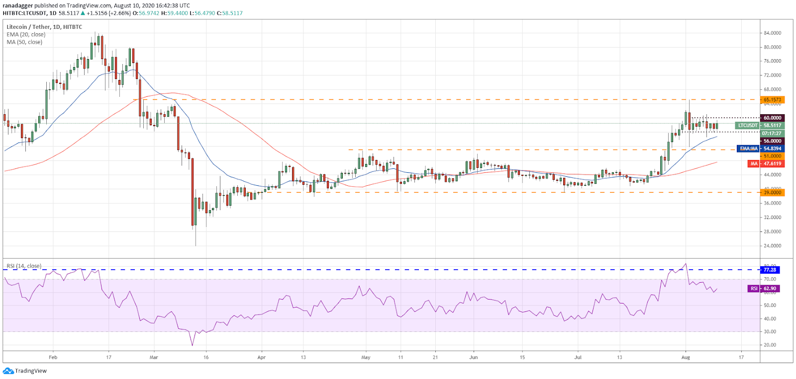 LTC/USD daily chart