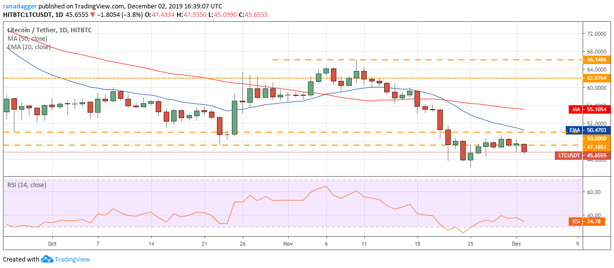 LTC USD daily chart. Source: Tradingview