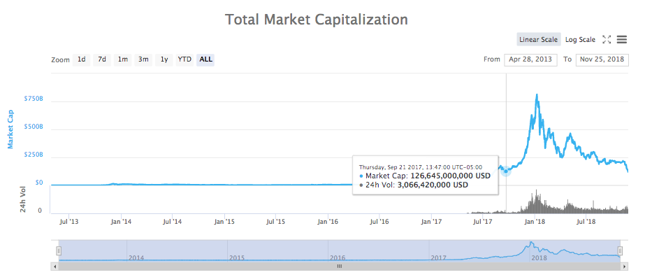 Total market capitalization chart