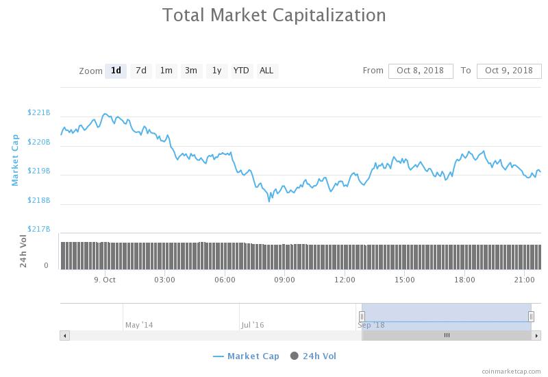 Total market capitalization 24-hours chart. Source: CoinMarketCap