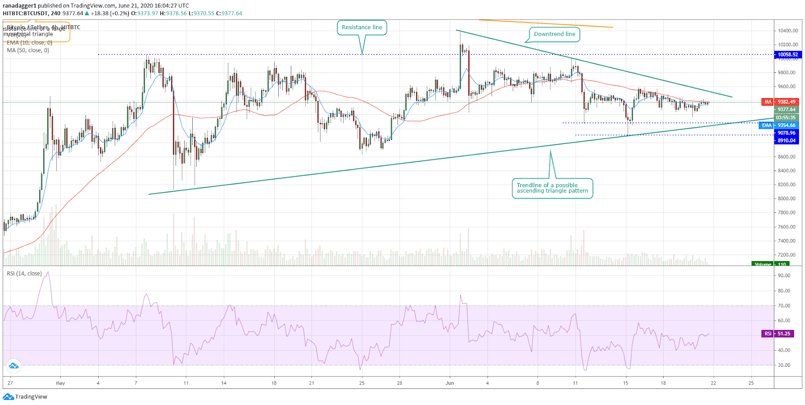 BTC/USD 4-hour chart