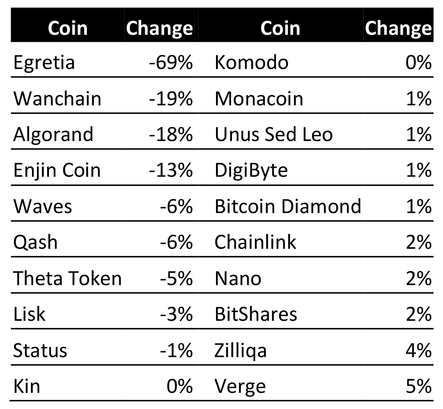 Worst performers among the sub-$3 coins. Source: Cointelegraph
