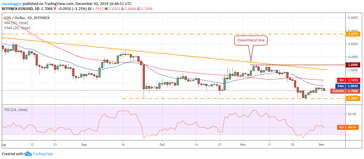 EOS USD daily chart. Source: Tradingview