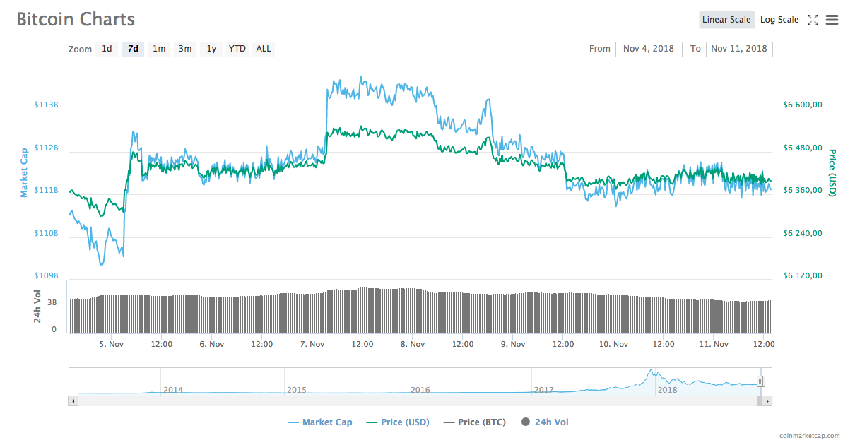 Bitcoin 7-day price chart