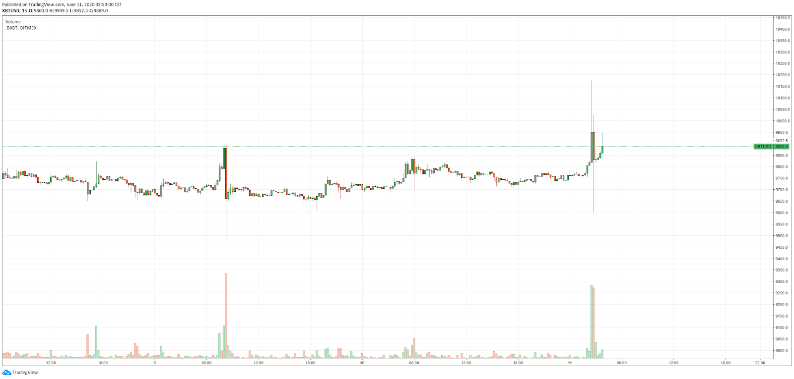 BTC paints a darth maul candle at BitMEX. Source: Tradingview