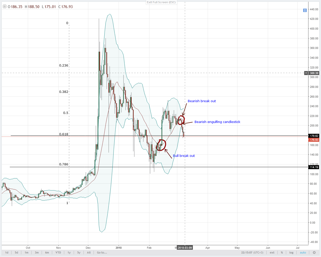 LTC Technical Analysis