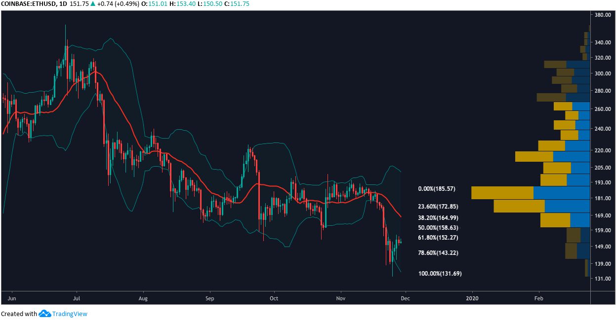 ETH USD daily chart