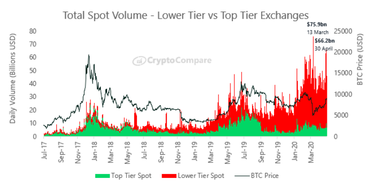 Total Spot Volume. Source: CryptoCompare