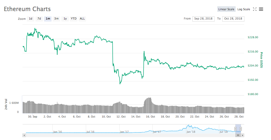 Ethereum 30-day price chart
