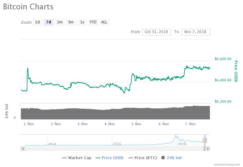 Bitcoin 7-day price chart. Source: CoinMarketCap 