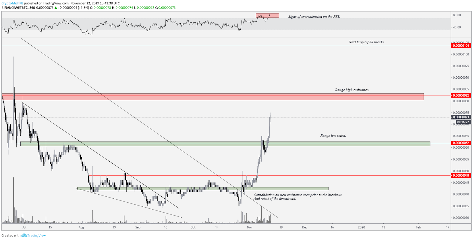 VET BTC 6-hour chart. Source: TradingView 