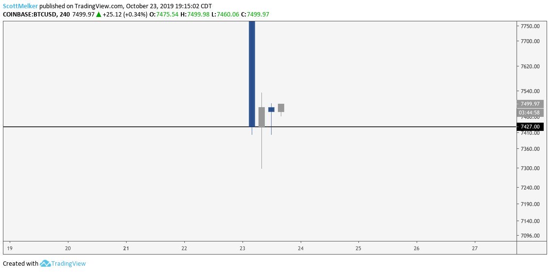 BTC USD 4-hour chart