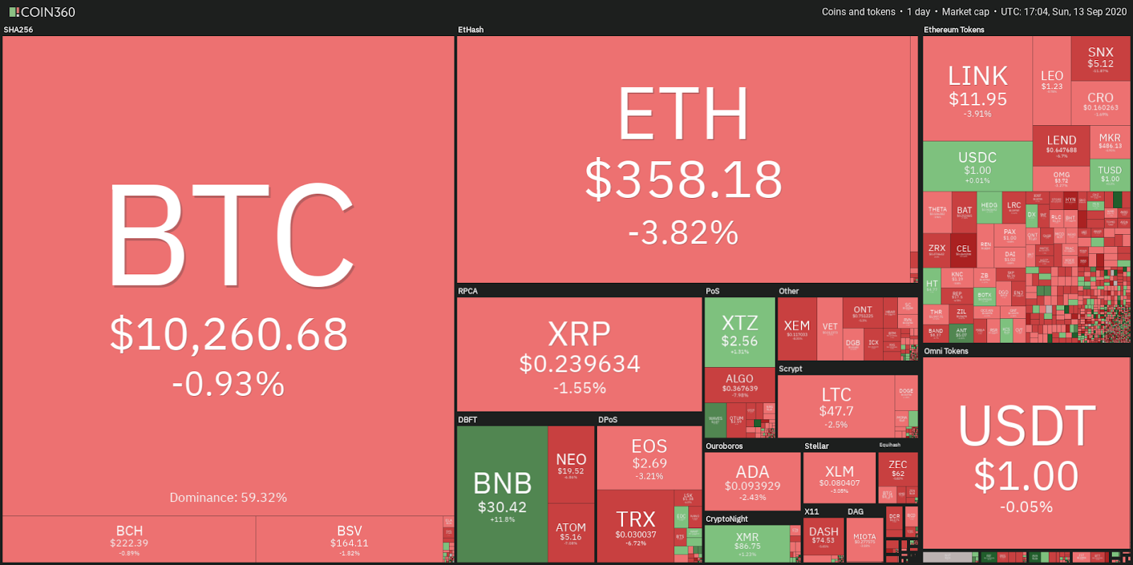Crypto market data daily view