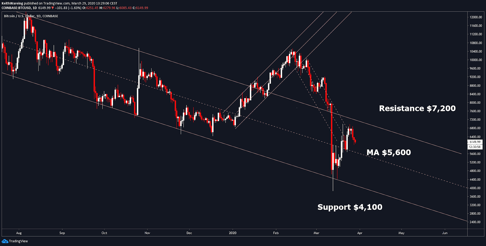BTC USD daily chart
