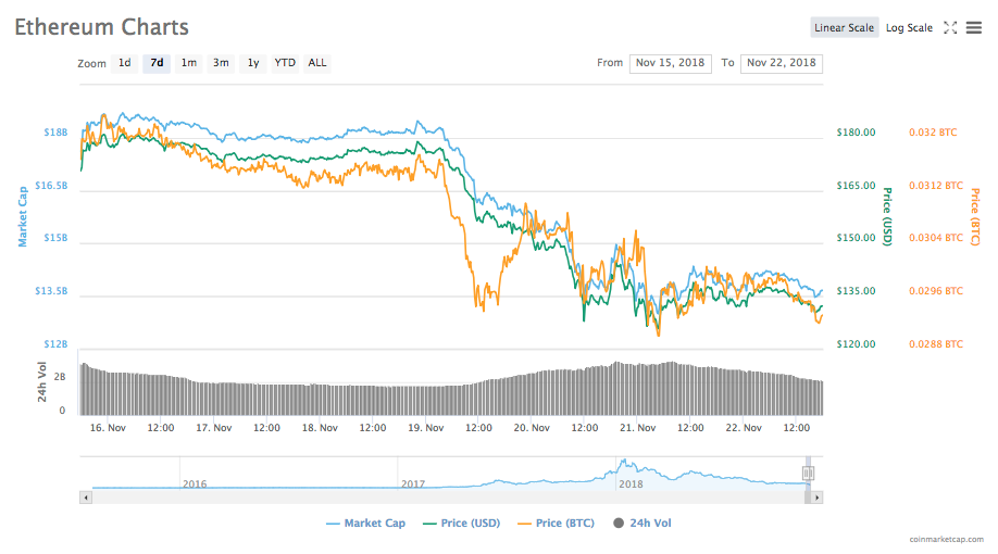 Ethereum 1-month price chart