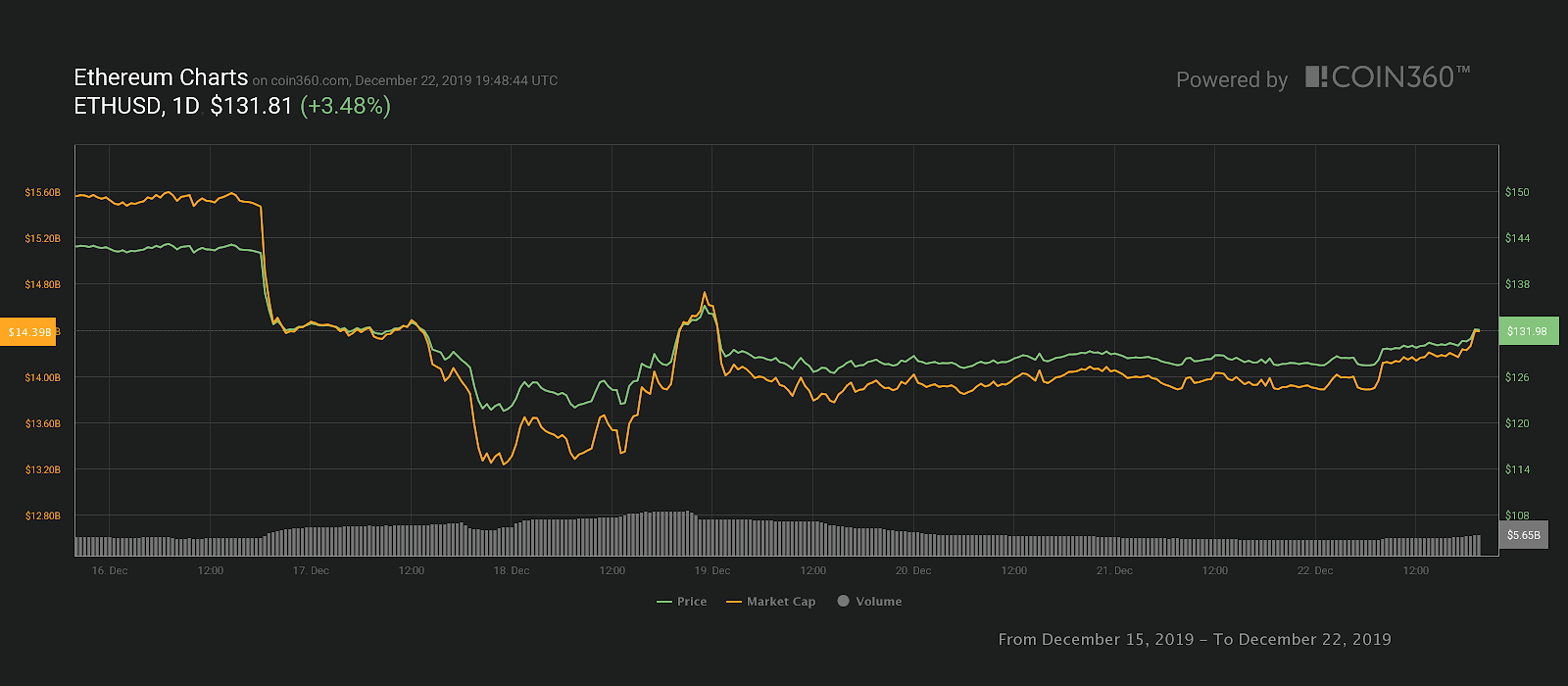 Ether 7-day price chart. Source: Coin360