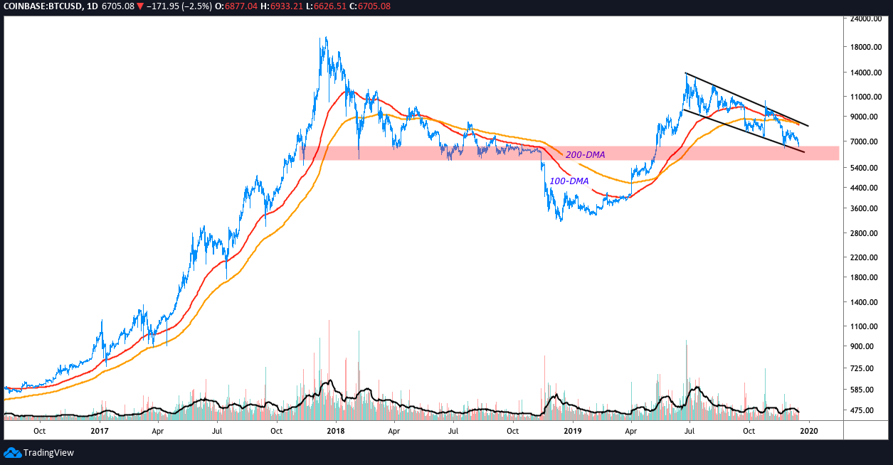 BTC USD daily chart. Source: TradingView