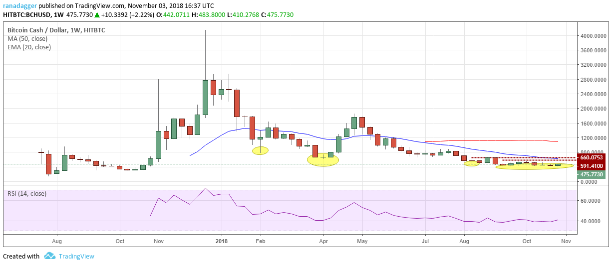 BCH