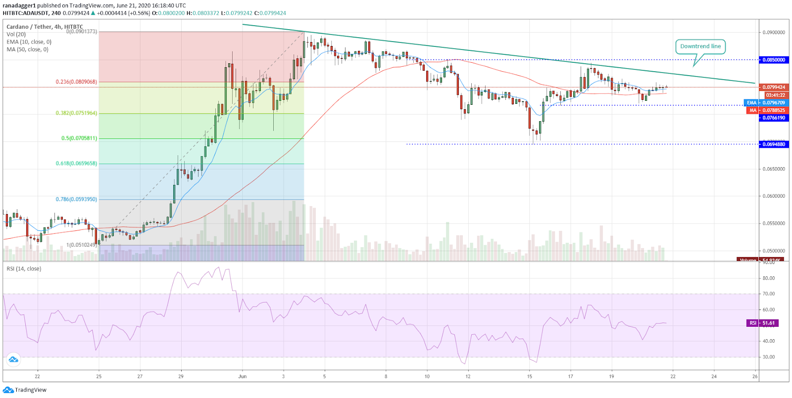 ADA/USD 4-hour chart