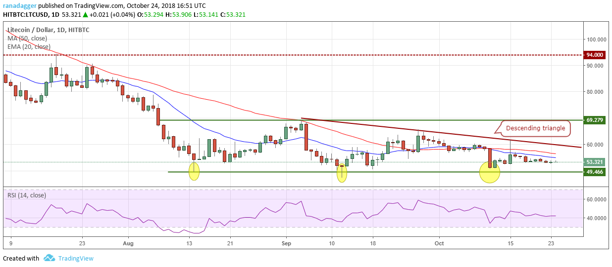 LTC/USD