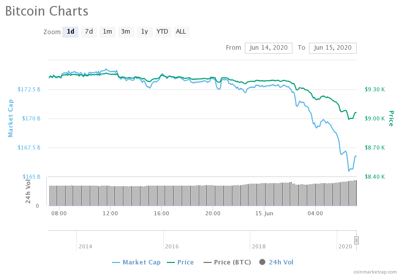 Bitcoin 1-day chart
